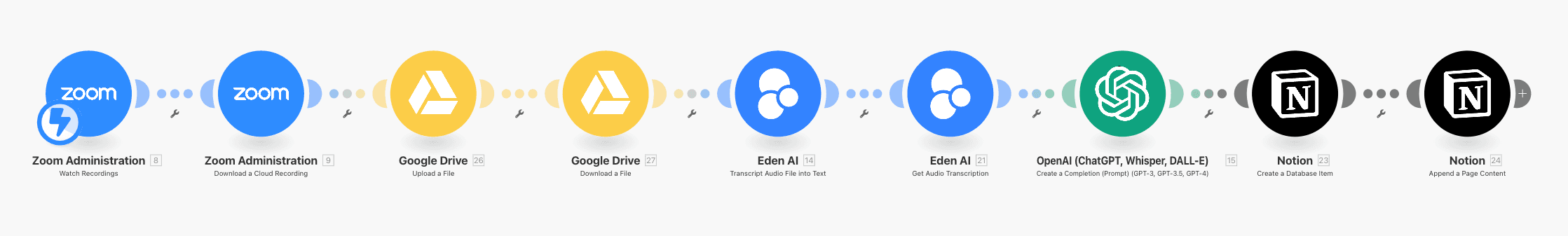 Zoom Automation